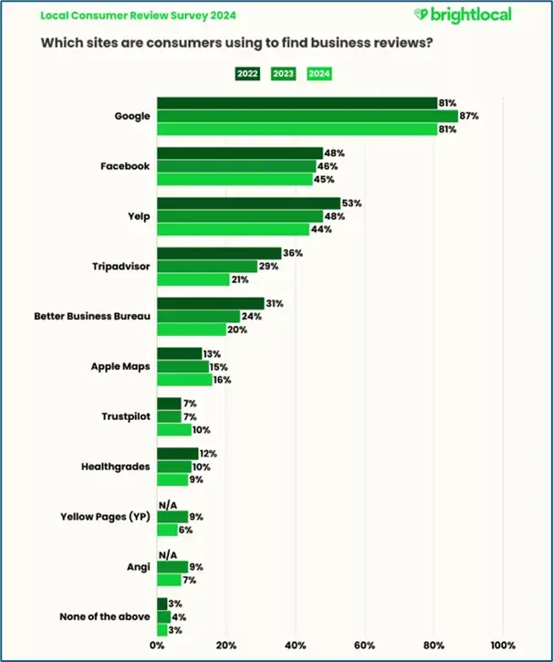 which sites are consumers using to find business reviews